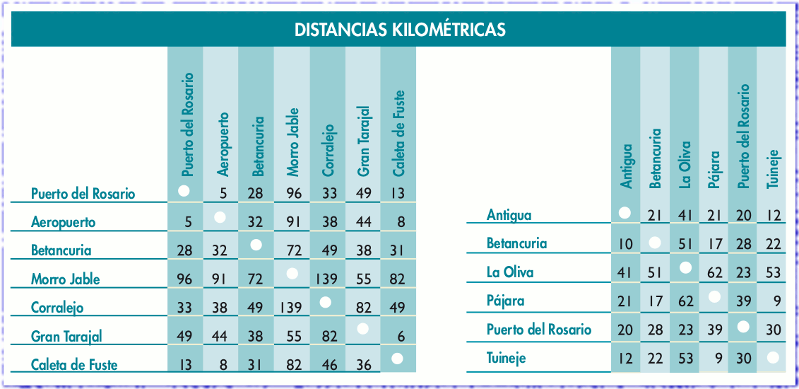 distancias entre municipios fuerteventura